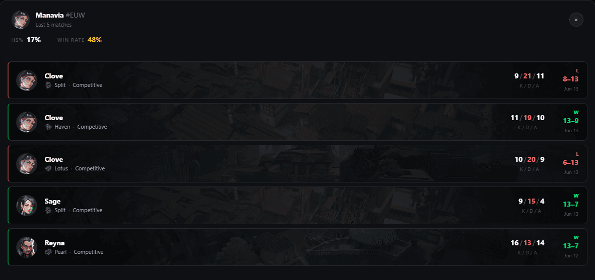 Player match history panel showing the last five matches with agent, map, K/D/A, score, and win rate